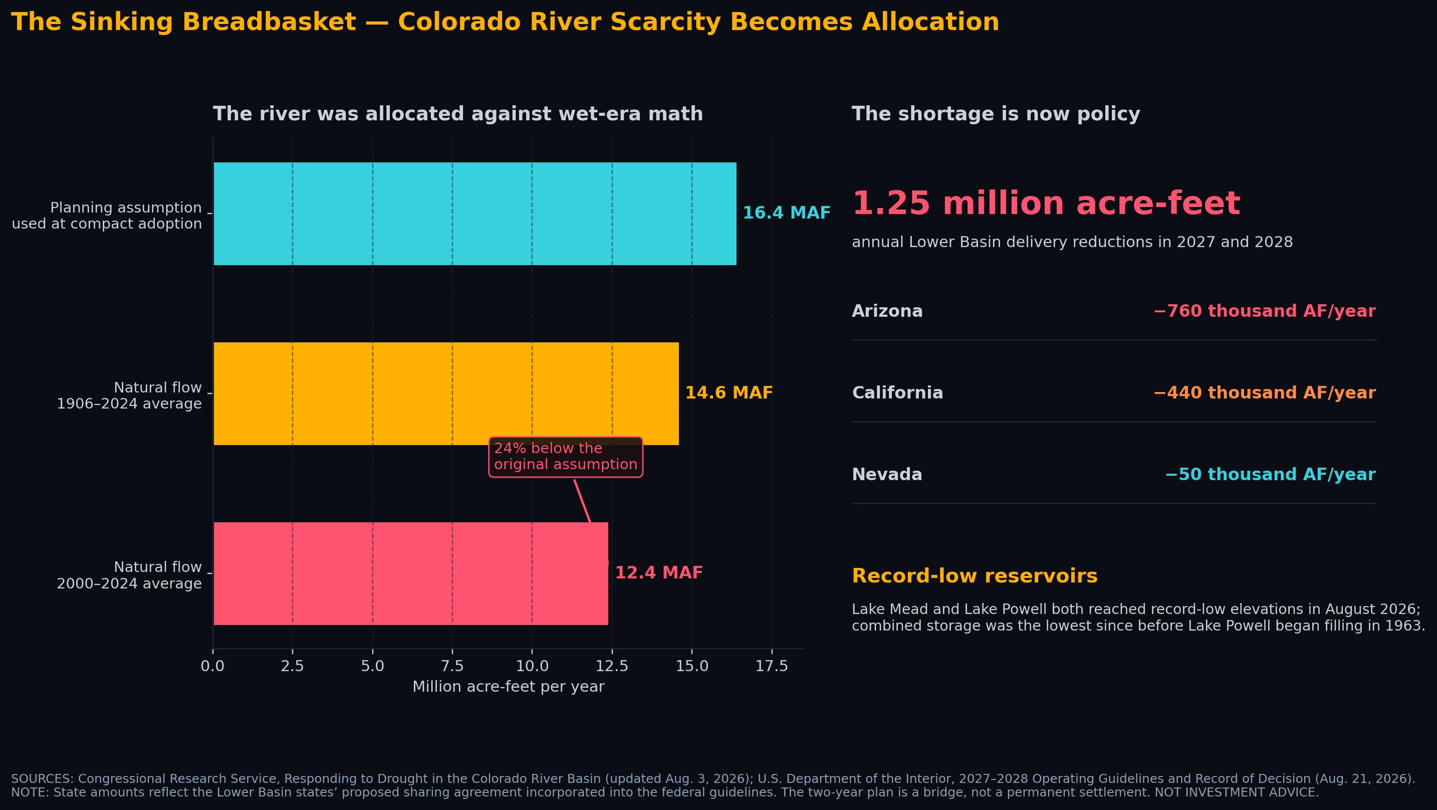 The Sinking Breadbasket — Colorado River Scarcity Becomes Allocation