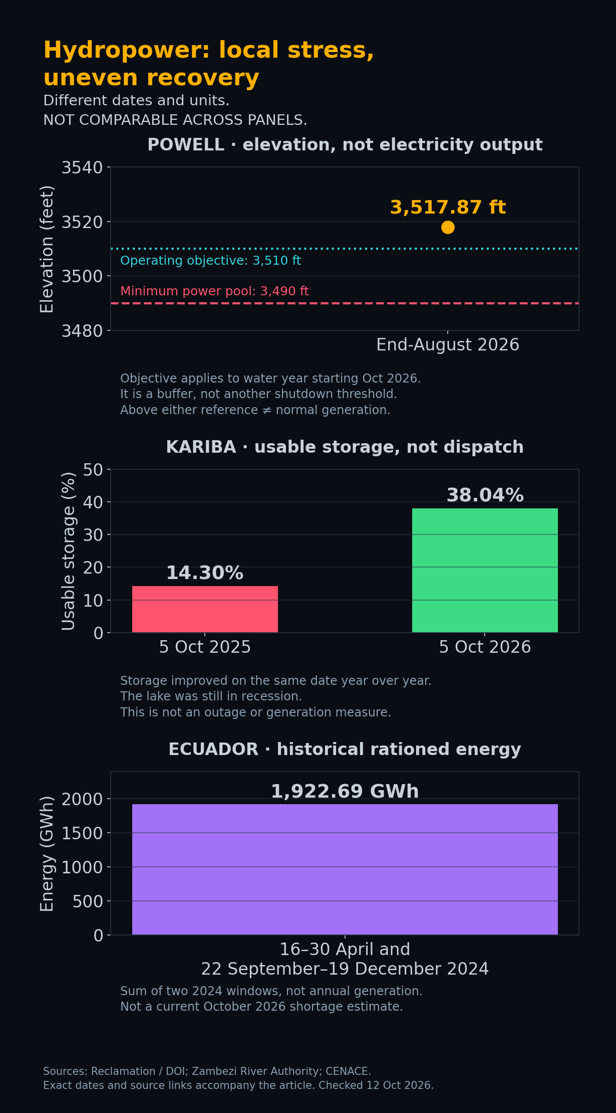 Three dated indicators of hydropower stress and storage recovery, on separate axes; Powell operating objective 3,510 feet, minimum power pool 3,490 feet