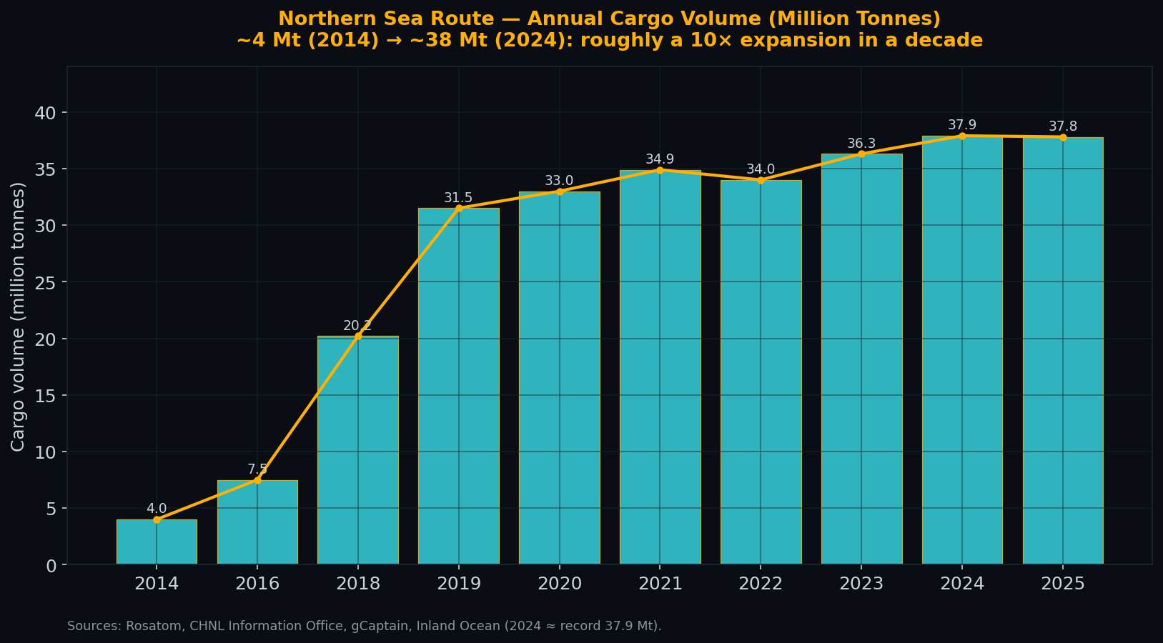 Northern Sea Route Cargo Growth